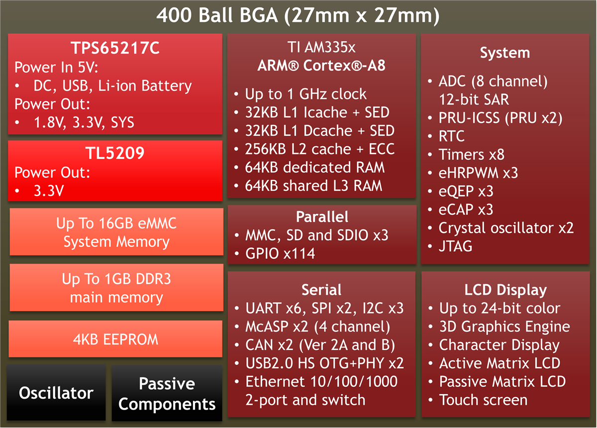 Block Diagram - Octavo Systems OSD335x Complete (C-SiP™) Family of Devices